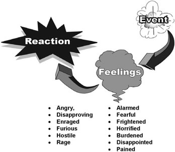 Anger Management Model Exhibit III